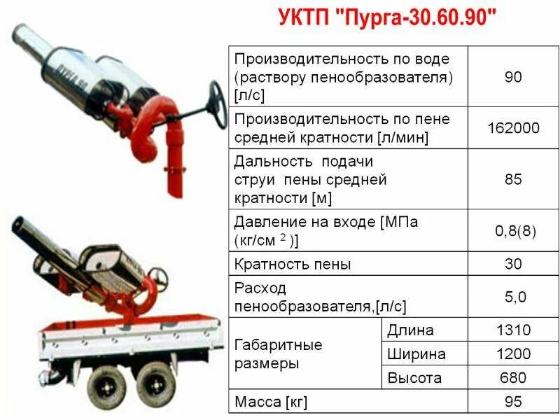 Характеристика пурги. Пожарный ствол Пурга 5 характеристики. УКТП Пурга. УКТП Пурга 10.20.30. УКТП Пурга 7.