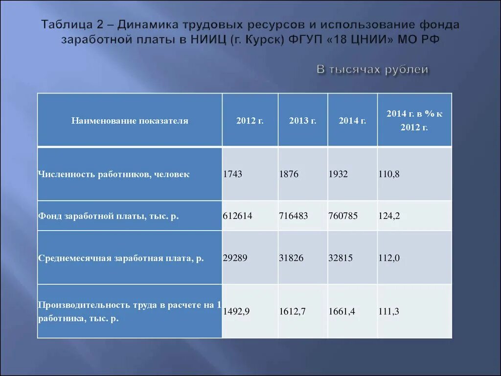 Динамика использования трудовых ресурсов. Динамика трудовых ресурсов. динамика фонда заработной платы. таблица динамика трудовых ресурсов. фонд заработной платы таблица.