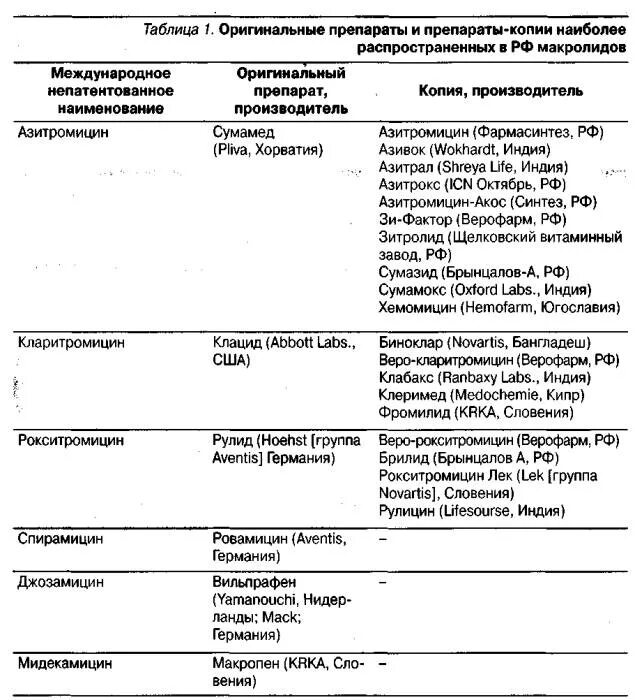 Антибиотики название лекарственного средства. Группа антибиотиков список и названия препаратов. Антибиотики таблица. Таблица лекарственные средства. Список лекарств по группе