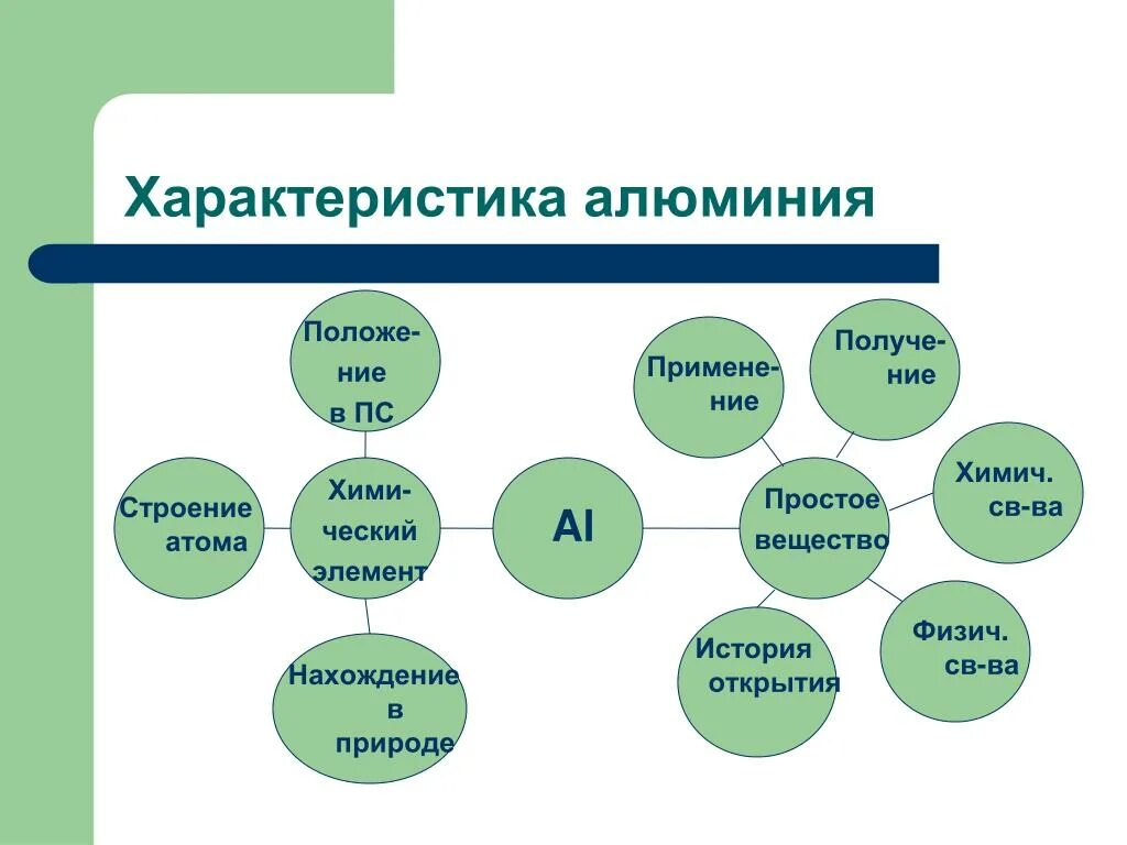 Положение алюминия в псхэ строение атома. Характеристика химического элемента алюминий химия 9 класс. Характеристика алюминия по плану 9. Характеристика свойств алюминия. Сравнительная характеристика алюминия.