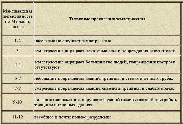 Шкала землетрясений в россии. Шкала интенсивности землетрясений. Шкала оценки землетрясений. Шкала силы землетрясений. Баллы землетрясения по шкале Рихтера.