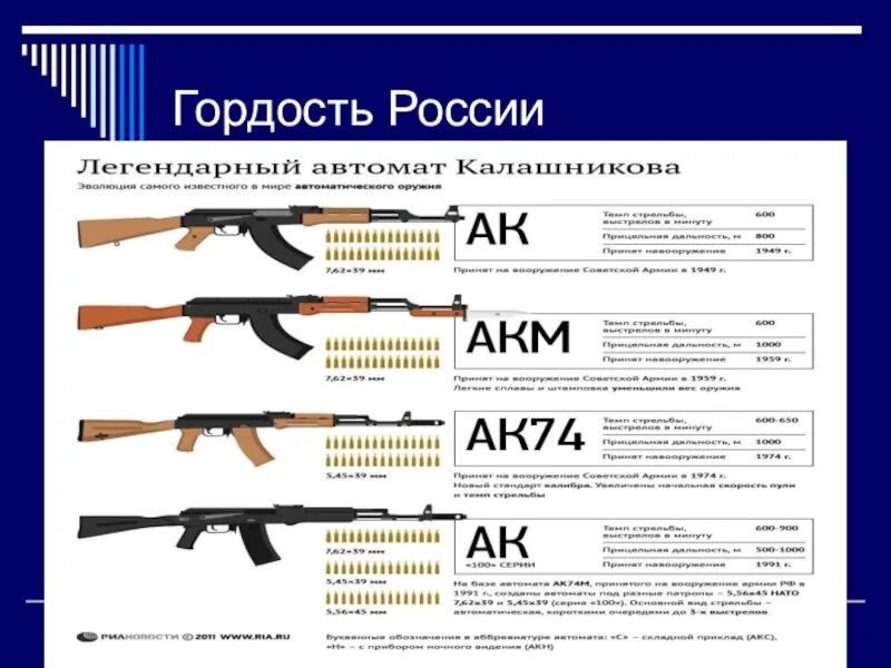 Автомат калашникова состав. ТТХ автомата АК-74. Устройство автомата АК 47. Автомат Калашникова АК-74 составные части. Порядок разбора автомата АК 74.