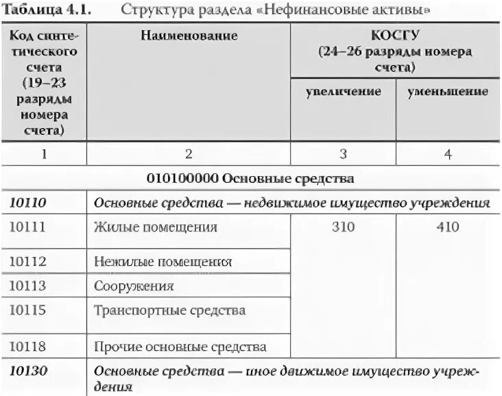 Счета нефинансовых активов в бюджетном учете. Нефинансовые Активы в бюджетном учете это. Поступление нефинансовых активов в бюджетных учреждениях. Структура нефинансовых активов бюджетного учреждения.