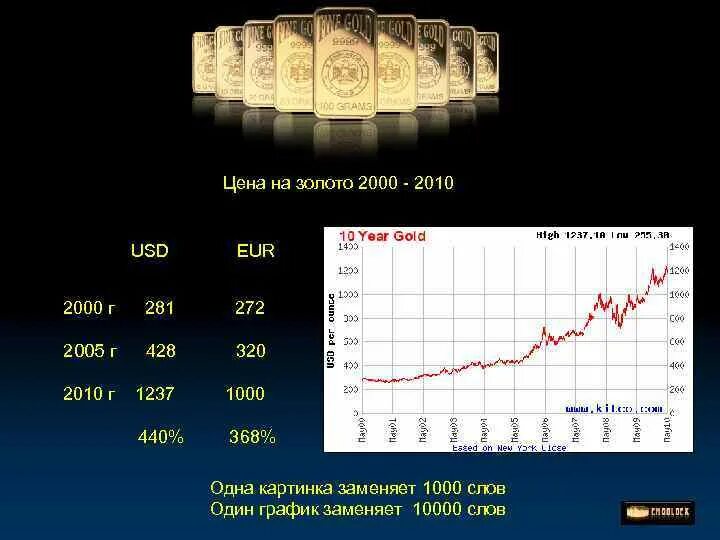 Динамика роста золота с 2000 года в рублях. График золота. График стоимости золота. График золота за 10 лет. Цена золота за грамм в центробанке