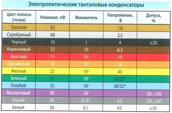 Цветовая маркировка СМД конденсаторов. SMD электролитические конденсаторы маркировка. Маркировка СМД конденсаторов электролитических. Маркировка СМД конденсаторов таблица.