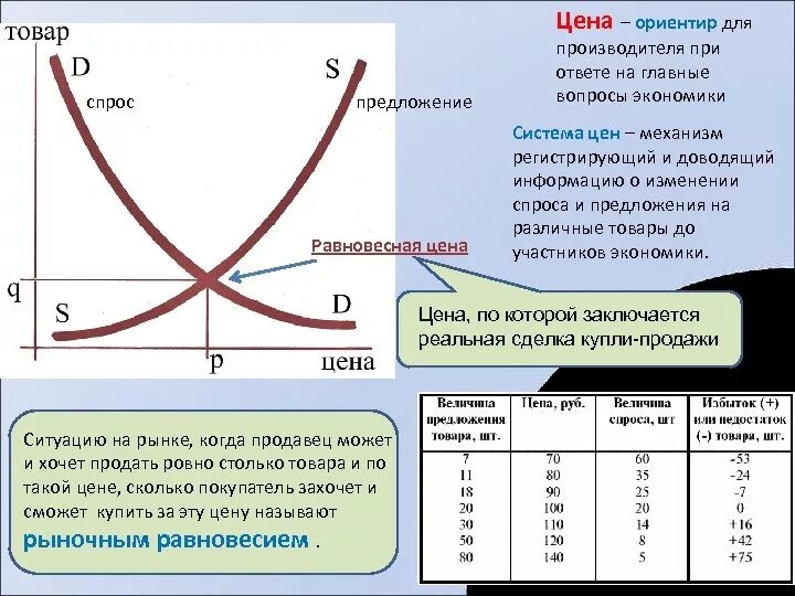 Как изменилась равновесная цена на рынке. Рыночная экономика график спроса и предложения. Экономическая теория закон спроса и предложения. Закон спроса и предложения кратко таблица. Спрос и предложение в экономике.