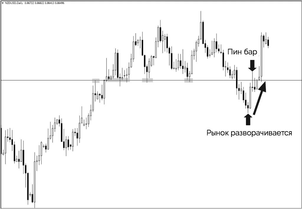 Пробой на графике. Пробой уровня в трейдинге. Ретест сопротивления. Тестирование уровня в трейдинге. Фондовый рынок ретест уровня.