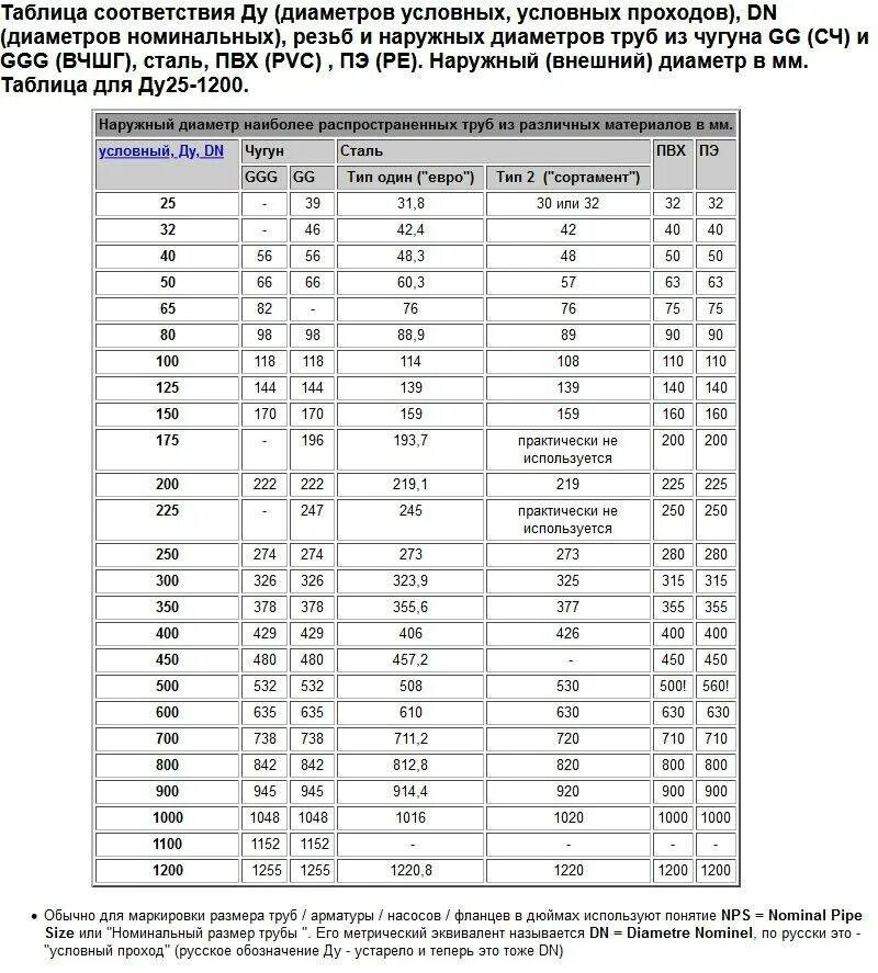 Диаметр условного прохода мм. Таблица соответствия условного прохода и диаметров труб. Внешний диаметр трубы ду450. Сравнительная таблица диаметров труб из различных материалов. Наружный диаметр стальных труб таблица.