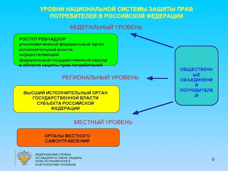 Защита продажи рф. Органы РФ, осуществляют защиту прав потребителей..