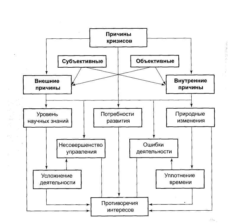 Что является причиной кризиса. Логическая схема причин экологического кризиса. Виды кризисов схема. Причины возникновения кризиса. Типы экономических кризисов схема.
