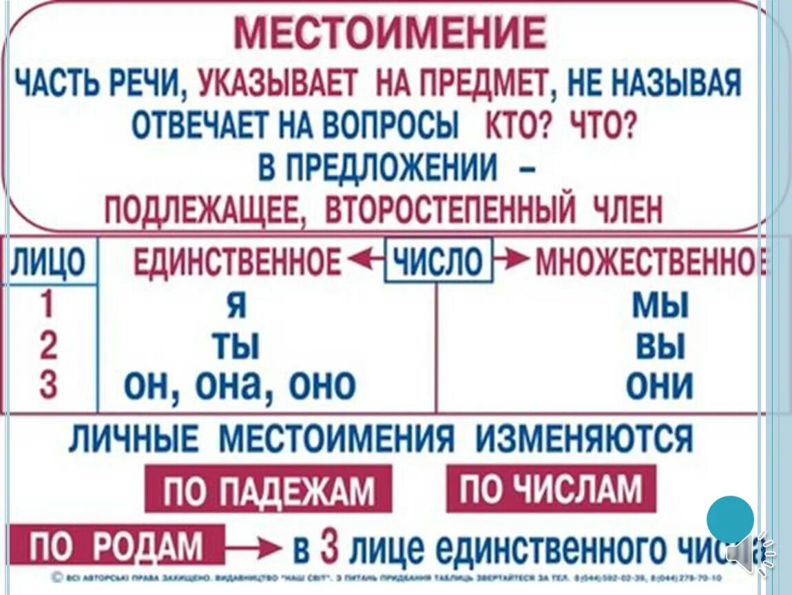 6 16 русский язык. Местоимения в русском языке 4 класс правило. Местоимения 4 класс таблица памятка по русскому языку. Правило местоимения в русском языке 3 класс правило. Местоимения в русском языке 3 класс правило.