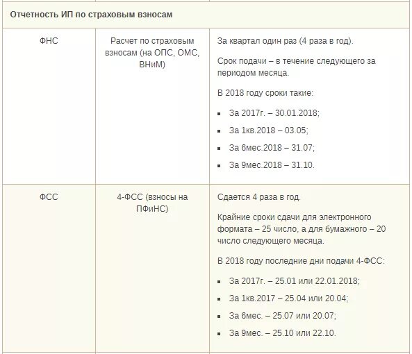 Налоговая отчетность ип сроки. Отчет по ИП В налоговую за 1 квартал. График сдачи отчетности ИП на УСН. Отчетность ИП по кварталам. Отчетность за 2019 год ИП без работников.