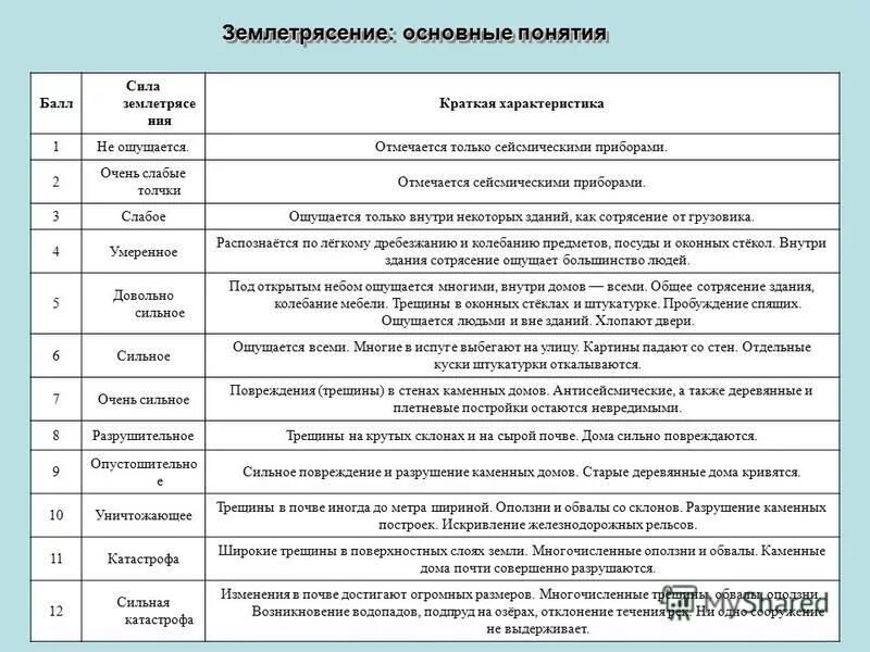 Типы землетрясений таблица. Классификация землетрясений по происхождению таблица. Общая характеристика землетрясений. Основные понятия землетрясения.