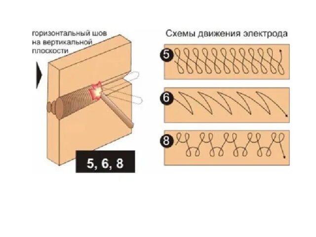 Вертикальные швы видео. Сварка вертикальных швов электродом. Горизонтальный шов сварка электродом 3 мм. Сварка вертикального шва электродом. Как правильно варить горизонтальный шов электродом.