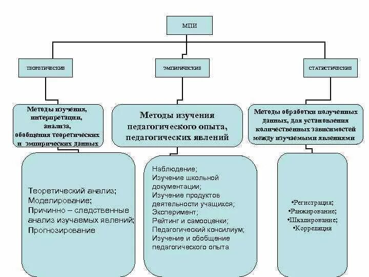 Методы анализа образовательных данных. Статистические методы исследования в педагогике. схему «логика процесса научно-педагогического исследования». перечислите существующие способы разработки мпи. предмет изучения мпи.