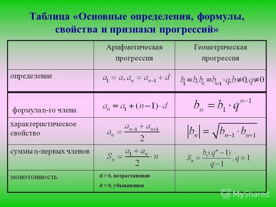 Формула арифметической прогрессии 9 класс огэ. Таблица арифметической и геометрической прогрессии. Формулы геометрической прогрессии 9 класс.