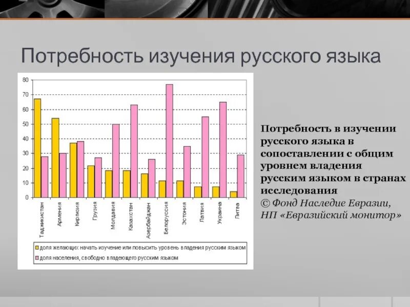 Русский язык на постсоветском пространстве. Исследование русского языка. Статистика о изучении русского языка. Уровни владения русским языком. Высший уровень русского языка