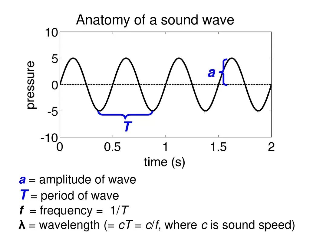 Amplitude and Frequency. Wave amplitude. Wavelength amplitude Frequency. Wave period.