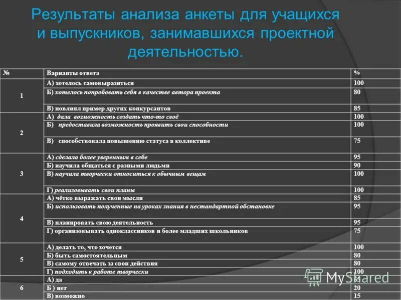 Вопросы для анкеты учащихся. Анкета проектная деятельность. Вопросы для анкетирования учащихся. Пример анкетирования для проекта. Проектная деятельность анкетирование.