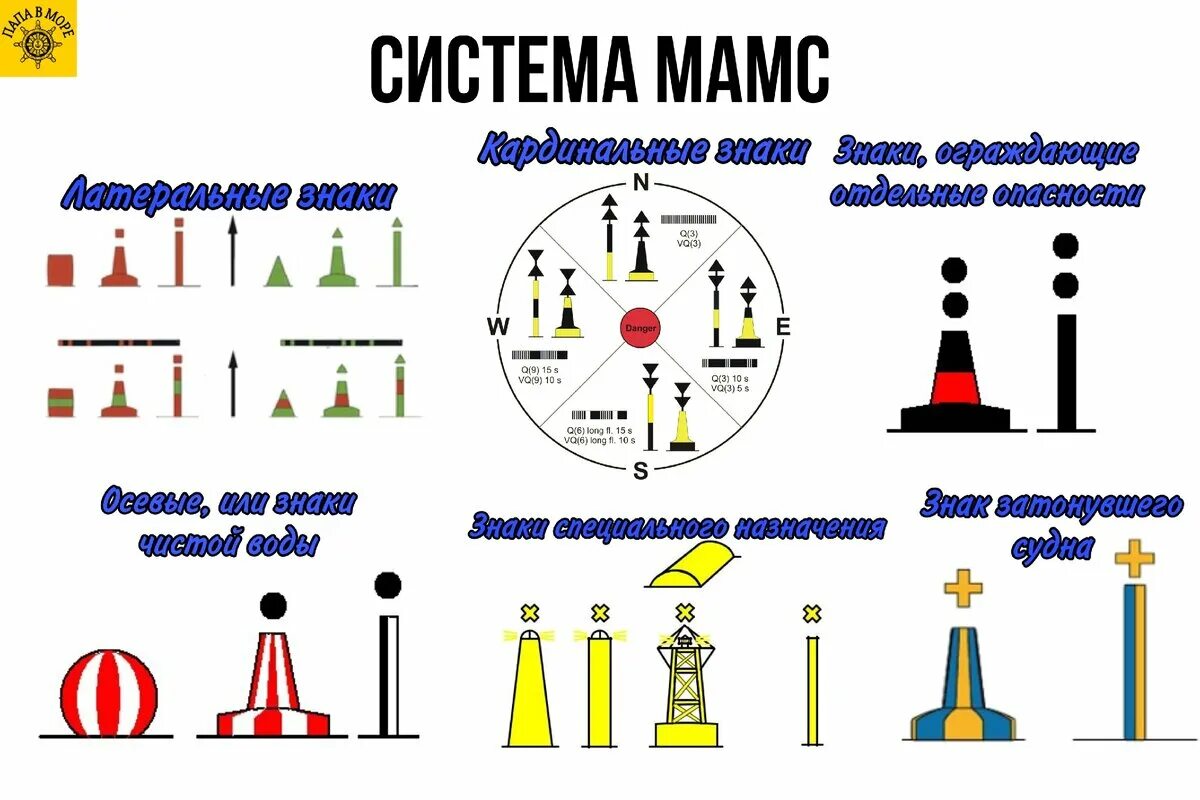 Плавучие навигационные знаки системы мамс. Кардинальные знаки системы мамс. Буи вехи знаки система ограждения мамс. Латеральные знаки международной системы мамс. Огни навигационных знаков