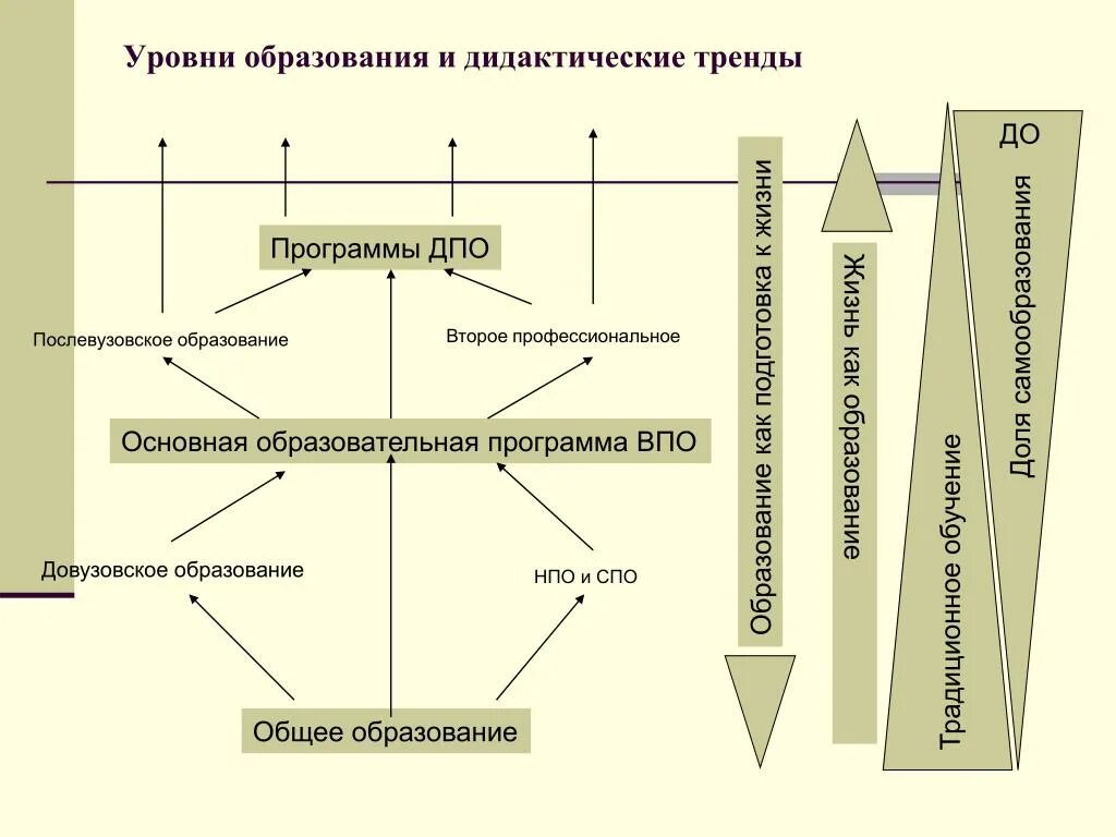 Уровни образования. Уровни обучения. Уровни дополнительного профессионального образования. Уровень образования СПО это.