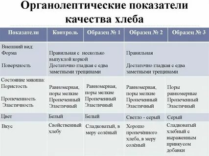 Органолептическая оценка блюд