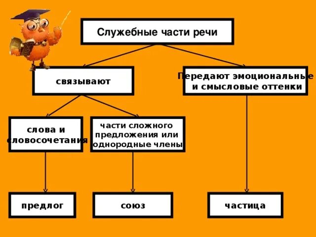 Служебные части речи отвечают на вопрос. Служебные части речи в русском языке 7 класс. Служебные части речи таблица. Служебные части речи и их функции кратко. Русский язык 7 кл служебные части речи.