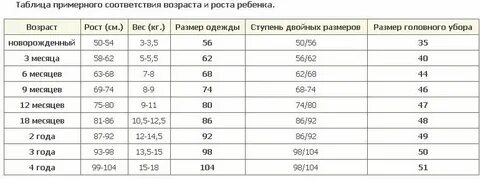 Рост в 4 месяца форум