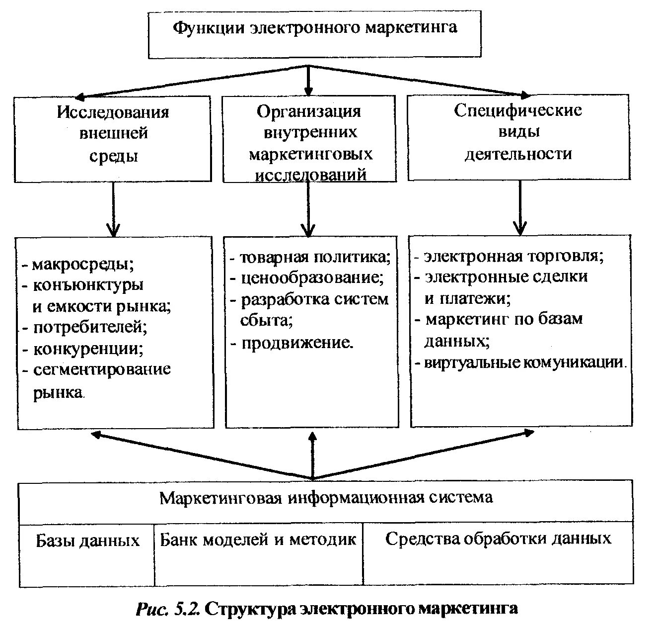 Информационно маркетинговая деятельность. Информационные технологии в маркетинге. Виды информационных технологий в маркетинге. Виды электронного маркетинга. Современные маркетинговые технологии.