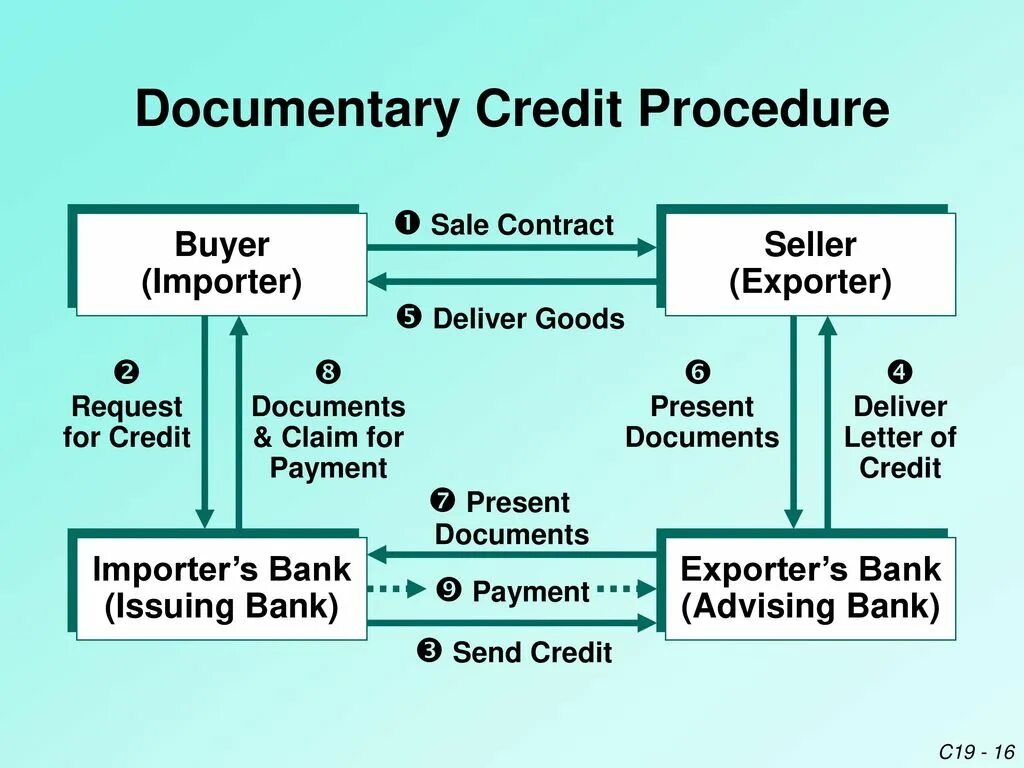 Letter of credit. Documentary Letter of credit. Letter of credit example. Process of Letter of credit.