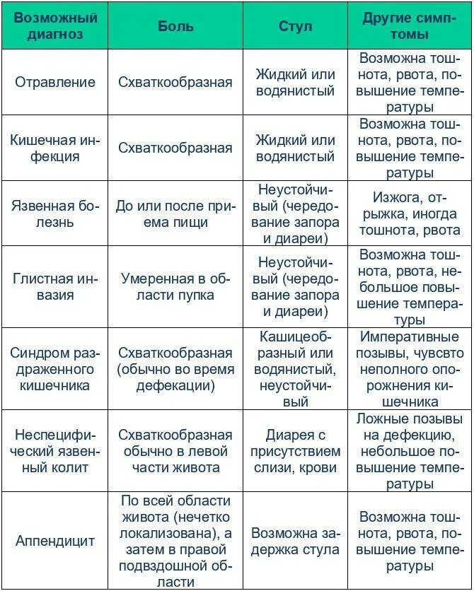 Что можно есть при диарее и рвоте. Болит живот при диарее болит живот при диарее. У ребёнка болит живот что делать. У ребёнка болит живот и понос. Боли в животе у ребенка 9 лет.