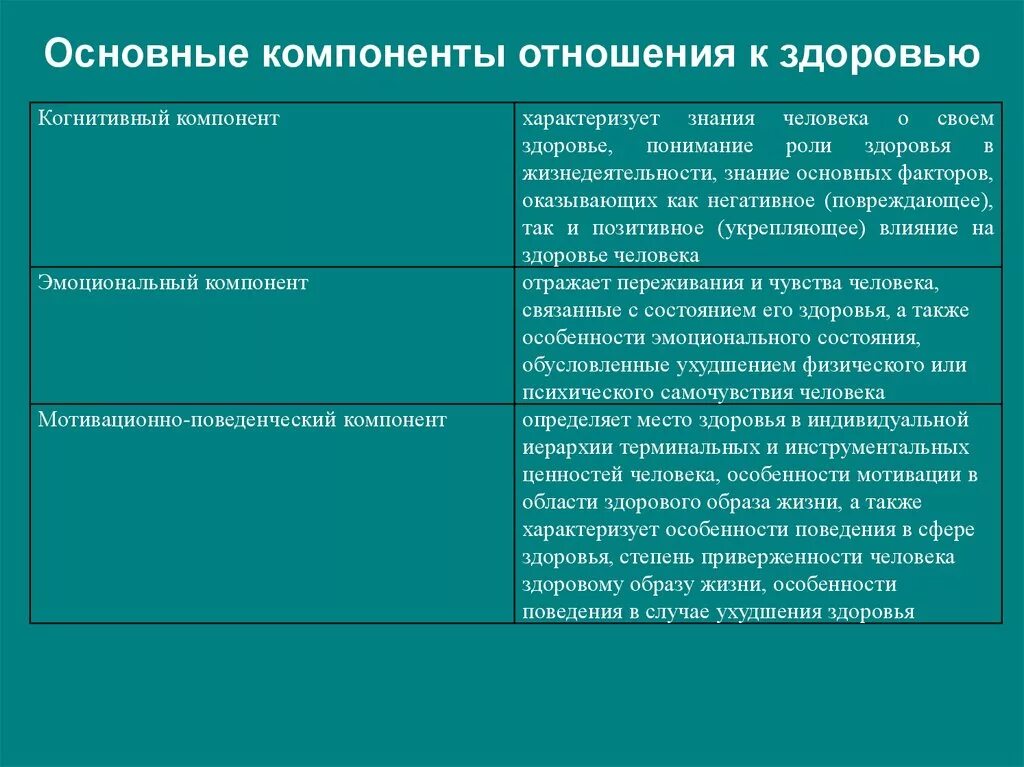 Характеристики здорового человека. Компоненты отношения к здоровью. Эмоциональный когнитивный и поведенческий компоненты. Понятие здоровье и основные его компоненты. Когнитивный компонент личности.