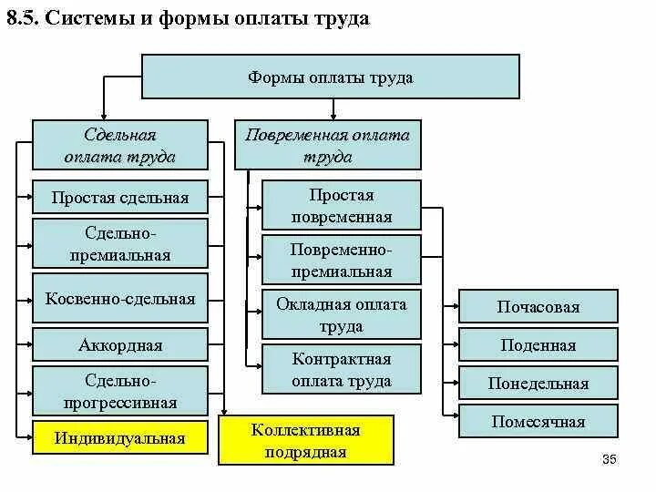 Формы оплаты труда. Формы и системы оплаты труда. Виды заработной платы. Формы заработной платы повременная и сдельная. Современные формы оплаты