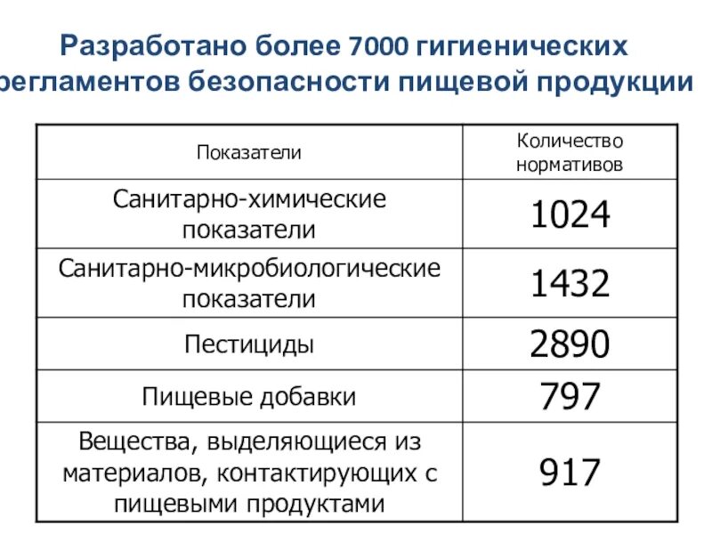 Показатели санитарно гигиенической безопасности продукции. Показатели безопасности пищевых продуктов. Показатели безопасности продукта. Показатели безопасности пищевой продукции. Показатели безопасности продуктов