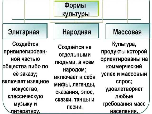 Национальные культуры виды. Таблица формы культуры массовая элитарная народная. Типы культур массовая народная элитарная. Формы культуры народная массовая элитарная. Форма культуры 1) массовая 2) народная 3) элитарная.