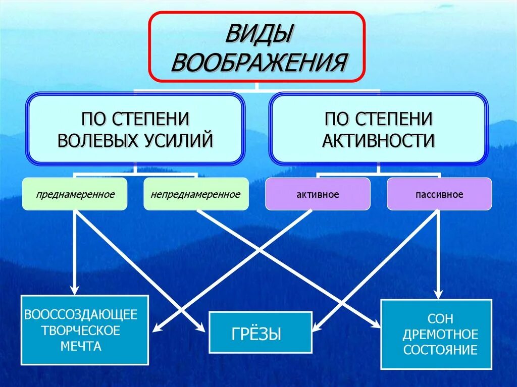 Форма образ воображение. Типы воображения. Виды пассивного воображения. Типы воображения в психологии. Виды активного воображения в психологии.