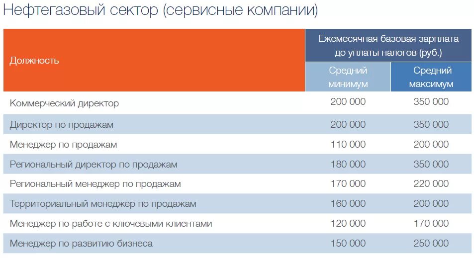 Сколько получает агент. Менеджер в автосалоне зарплата. Зарплата регионального менеджера. Оклад менеджера по продажам. Менеджер по продажам автомобилей зарплата.