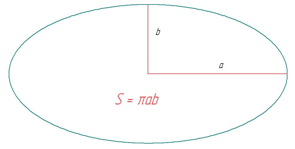 Формула рамануджана - периметр эллипса. Периметр овала формула. Периметр овала. Периметр овала. Формула расчета периметра эллипса.