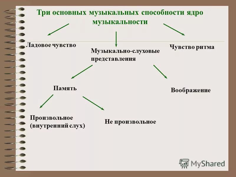 Ладовое чувство музыкально слуховые представления чувство ритма. Разновидности музыкального слуха. Компоненты мелодического слуха. Ладовое чувство музыкально слуховые представления чувство ритма. Ладовое чувство музыкально слуховые представления чувство ритма.