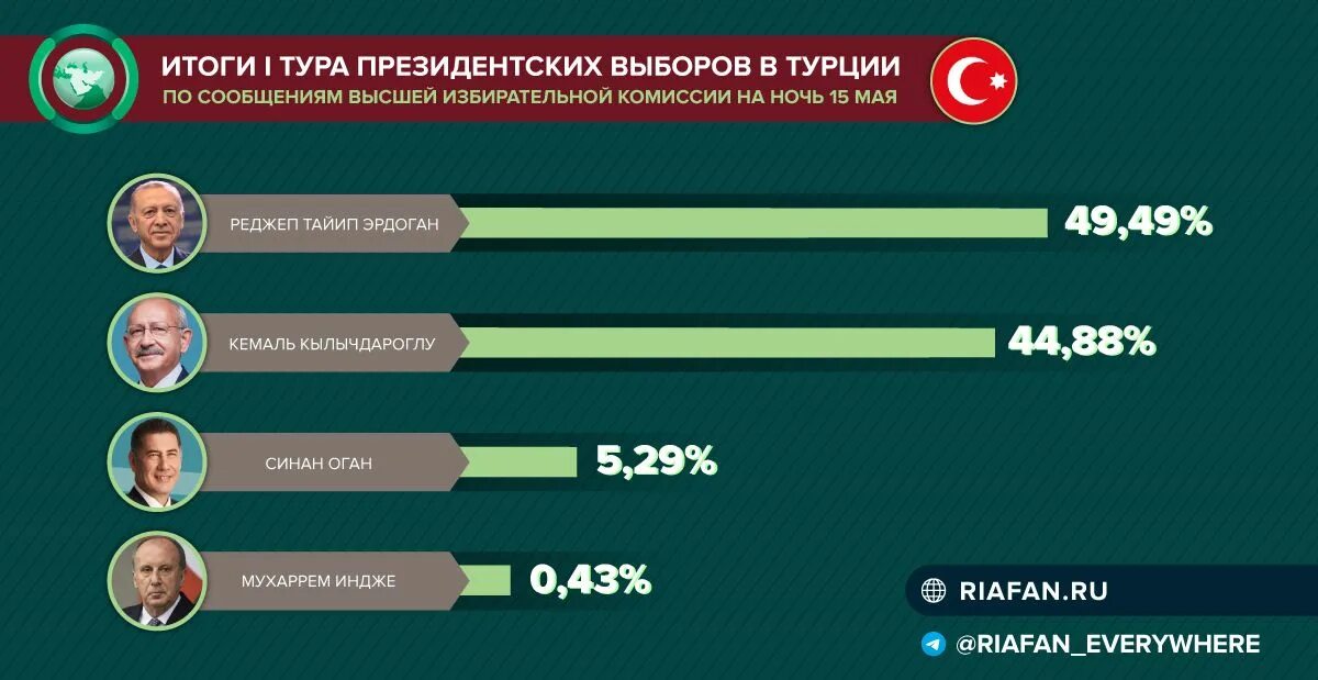 Итоги второго тура выборов президента Турции. Национальные выборы. 2 Тур выборов. Результаты выборов в Турции. Результаты выборов тур