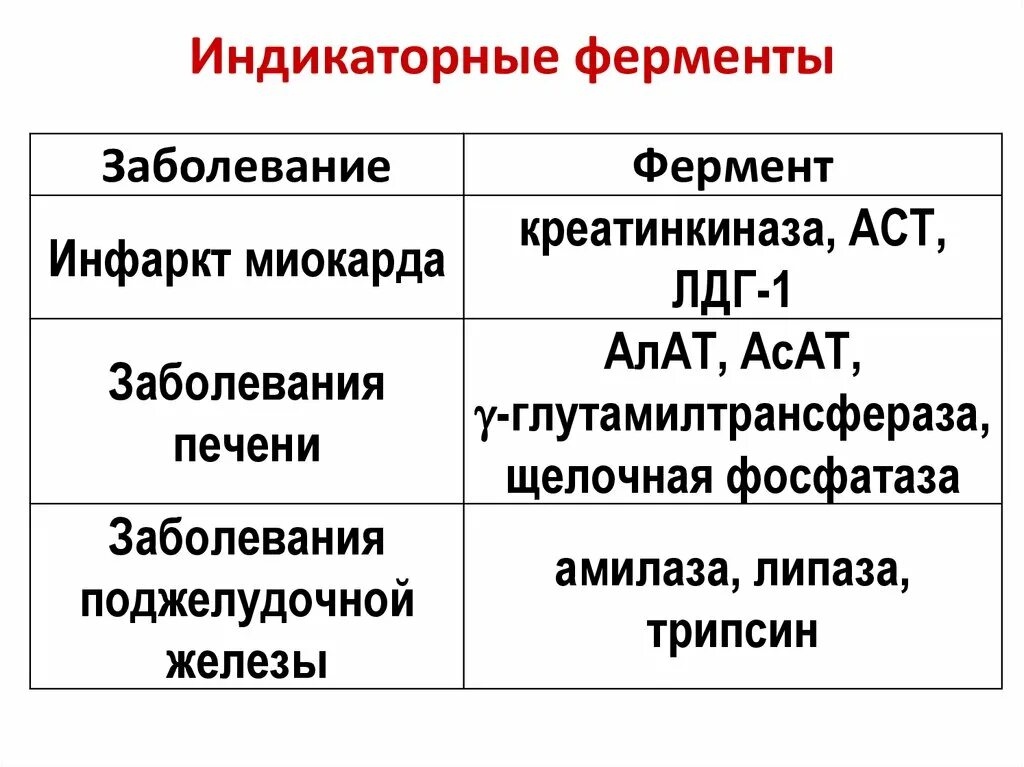 Ферменты сердца. Индикаторные ферменты биохимия. Индикаторные ферменты крови примеры. Индикаторные ферменты примеры. Ферменты крови секреторные экскреторные индикаторные.