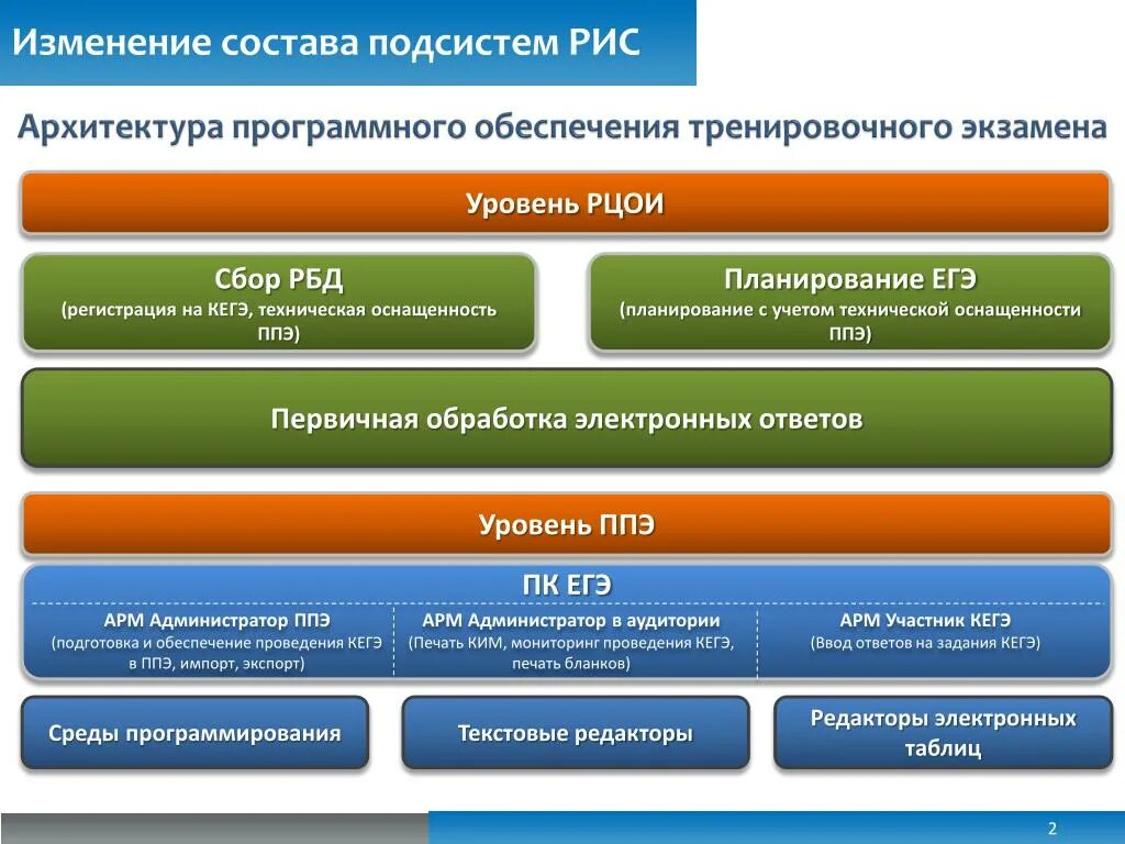 Сайт рцои рб. Зона взаимодействия с РЦОИ. Зоны ППЭ. РЦОИ. РЦОИ эм.