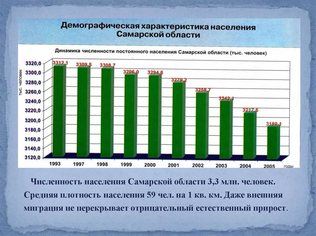 Сколько население самарской области