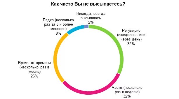 Статистика сна людей. Статистика сна человека. проблемы со сном статистика. статистика нарушений сна. диаграмма сна.