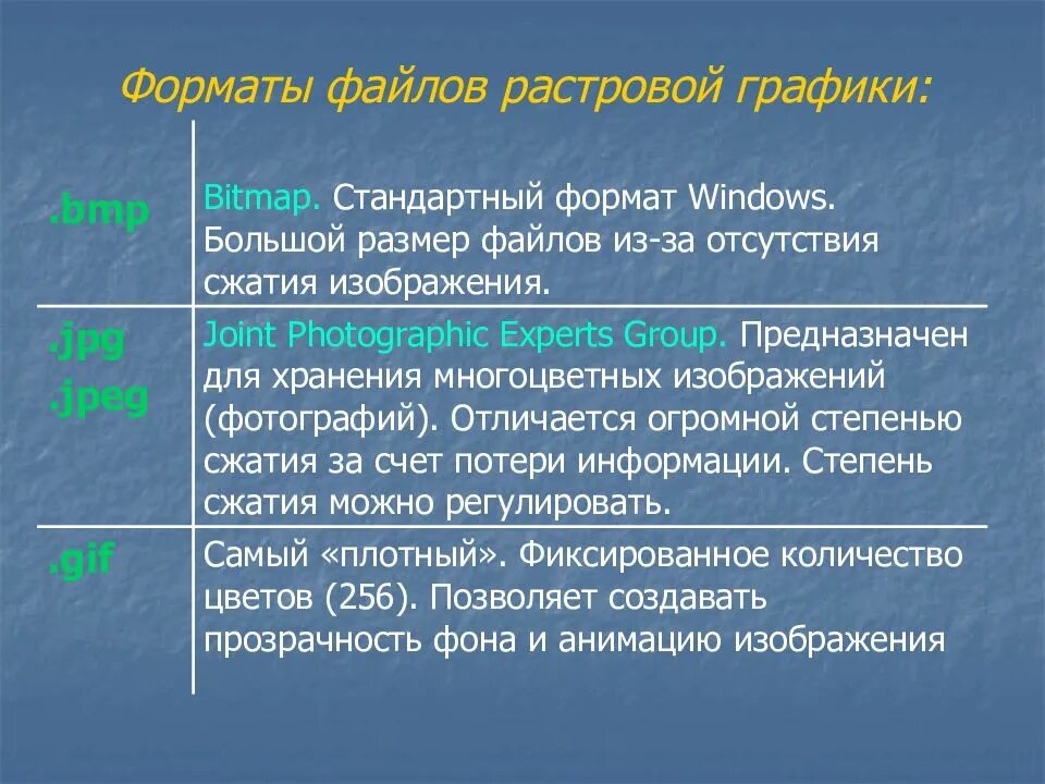 Форматы растровой графики. Растровая Графика Форматы файлов. Стандартные растровые Форматы. Расширение файлов в растровой графике.