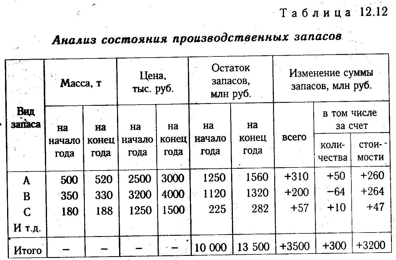 Товарные запасы тыс руб. Анализ производственных запасов таблица. Анализ состояния запасов материальных ресурсов таблица. Анализ состояния запасов предприятия. Анализ состояния производственных запасов.