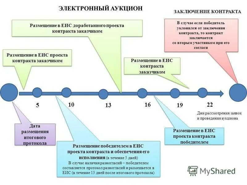 Размещение информации о закупках в еис. Порядок заключения контракта по 44 ФЗ. Схема порядок проведения электронного аукциона по 44 ФЗ. Сроки заключения контракта по 44 ФЗ. Алгоритм заключения контракта по 44 ФЗ.