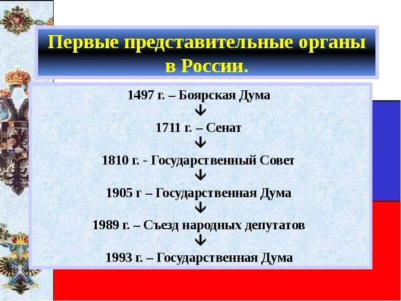 Первые представительные органы россии