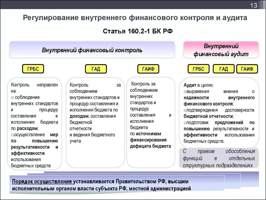 Внутренний контроль казенного учреждения. Внутренний аудит и внутренний контроль различия. Внутренний аудит в бюджетной системе. Отличие внутреннего финансового аудита и контроля. Внутренний контроль финансовый контроль.