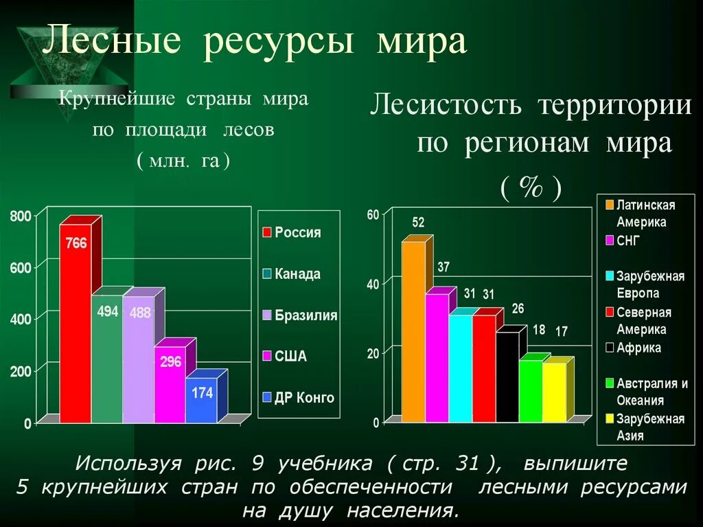 Какими лесными ресурсами богата россия. Лесные ресурсы страны. Лесные ресурсы страны Лидеры. Лесные ресурсы планеты.